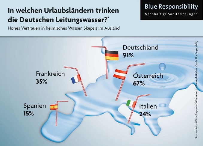 Das Vertrauen der Deutschen in ausländisches Trinkwasser ist gering. © Blue Responsibility/GfK