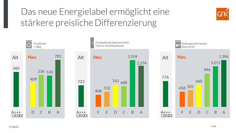 Das neue Energielabel ermöglicht eine stärkere preisliche Differenzierung in verschiedenen Produktkategorien. Copyright: GfK SE.
