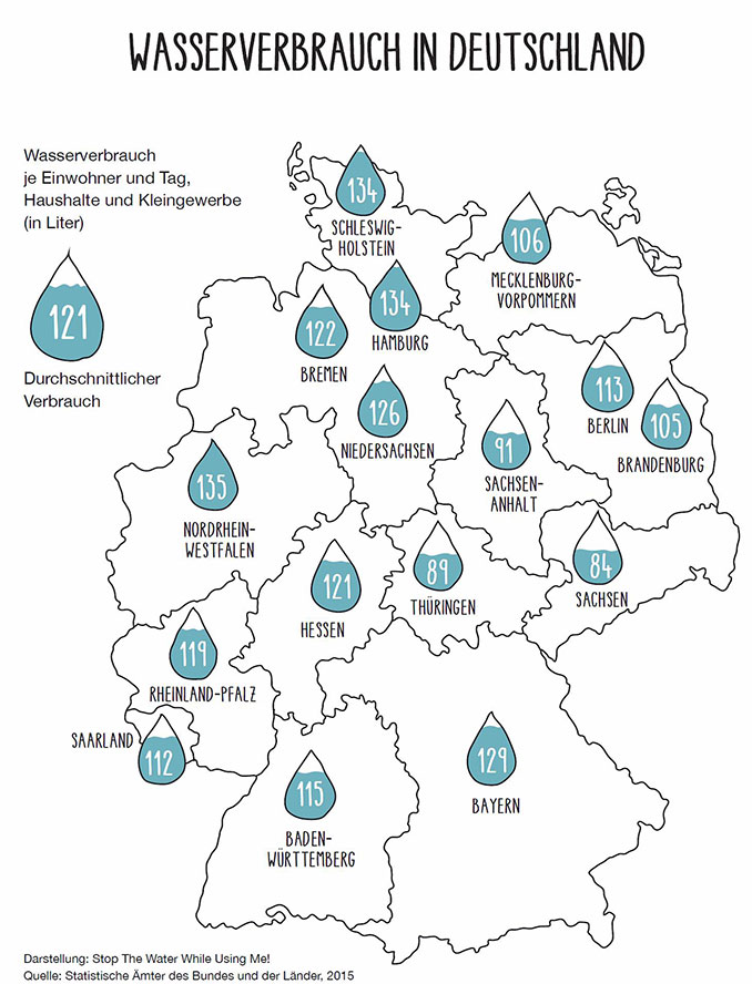 Der Wasserverbrauch in Deutschland